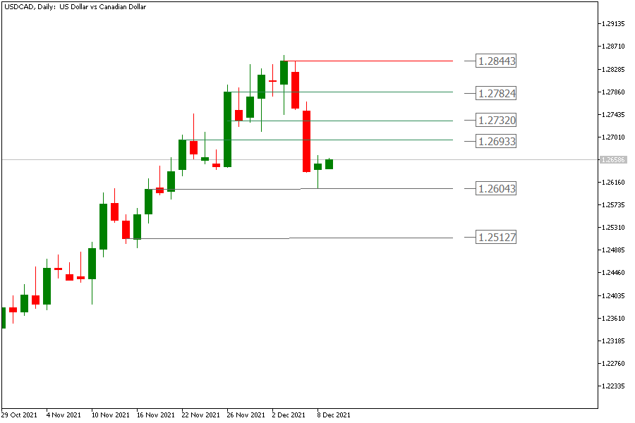 USDCADDaily 9 des.png