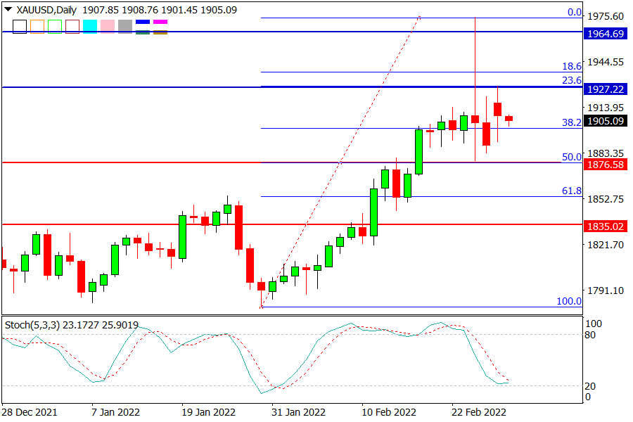 XAUUSD 010322.png