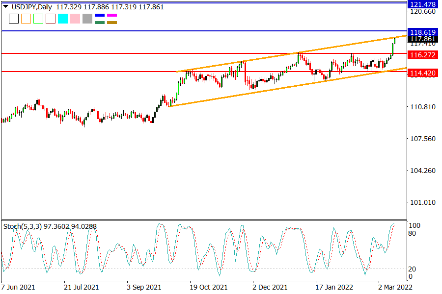 USDJPY 140322.png