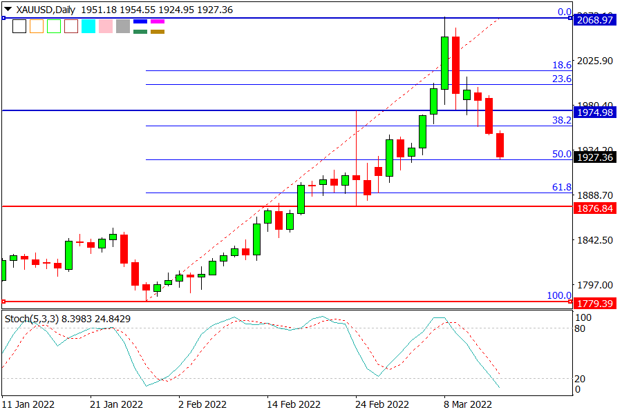 XAUUSD 150322.png