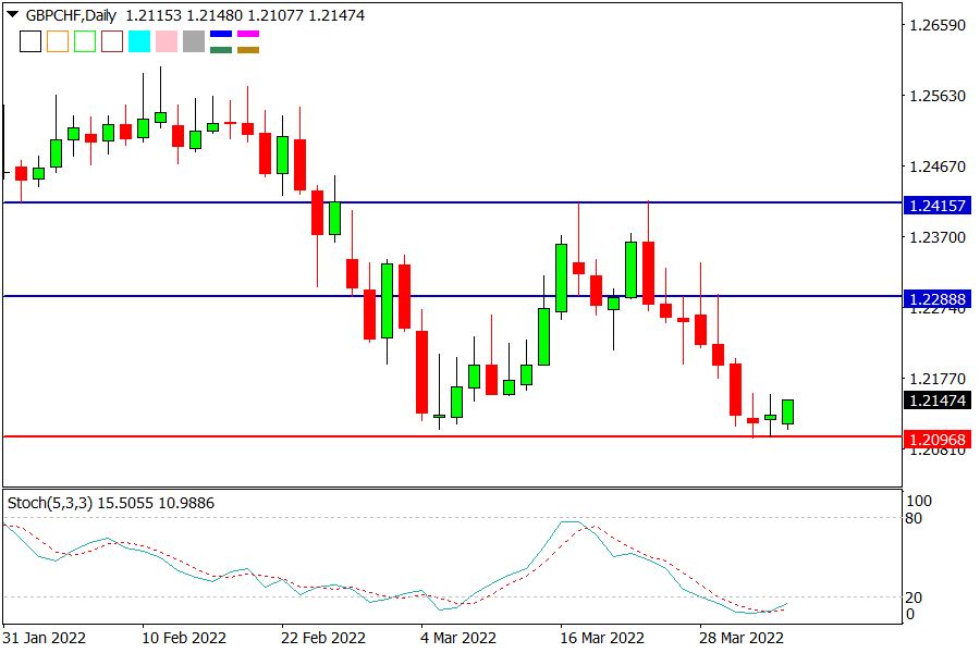 GBPCHF 040422.png