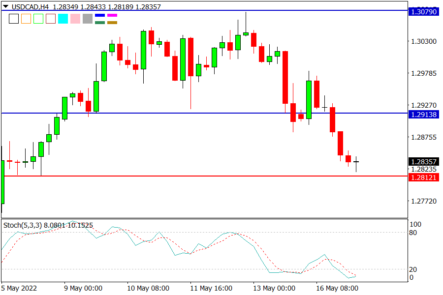 USDCADH4.png