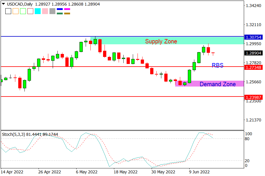 USDCAD 160622.png