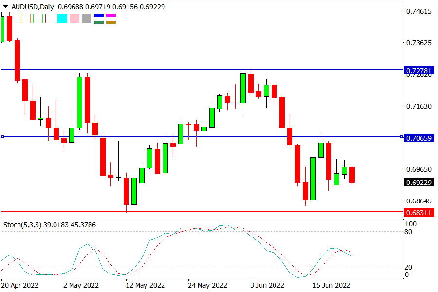 AUDUSD 220622.png