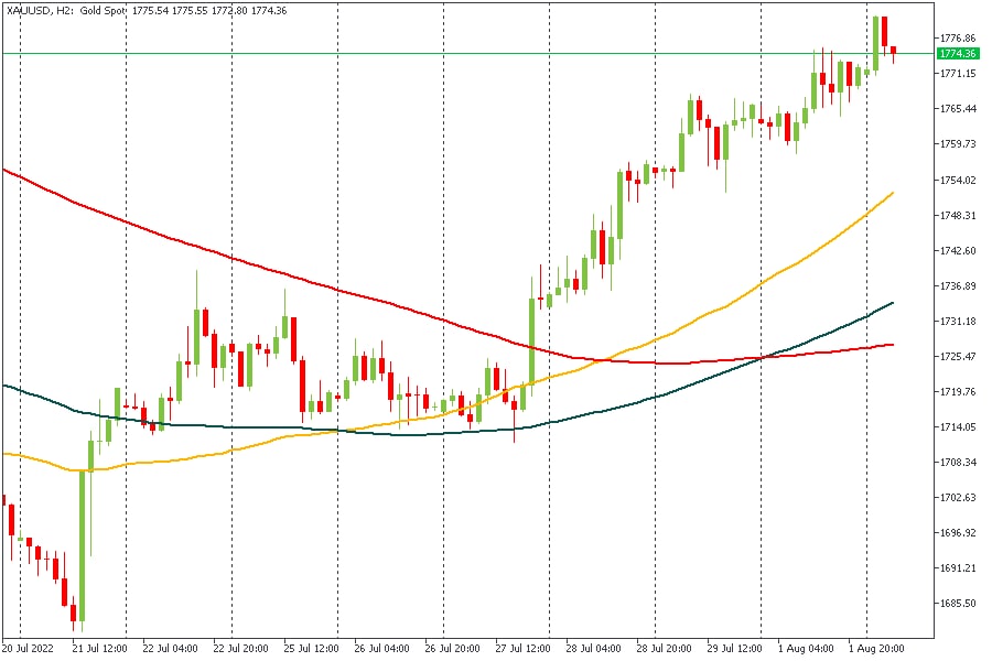 XAUUSD 02082022.jpg