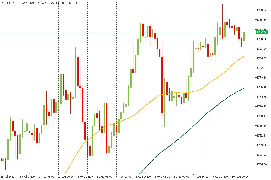 XAUUSD 10082022.jpg