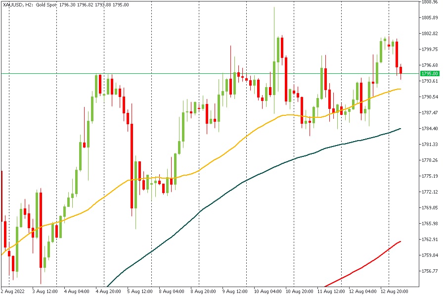 XAUUSD 15082022.jpg