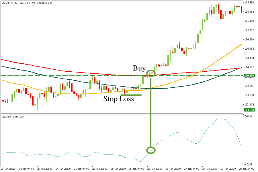 Standar deviasi pada grafik per jam USDJPY