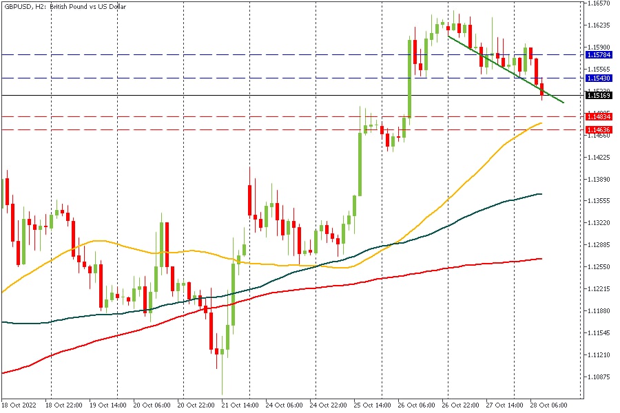 GBPUSD 28102022.jpg