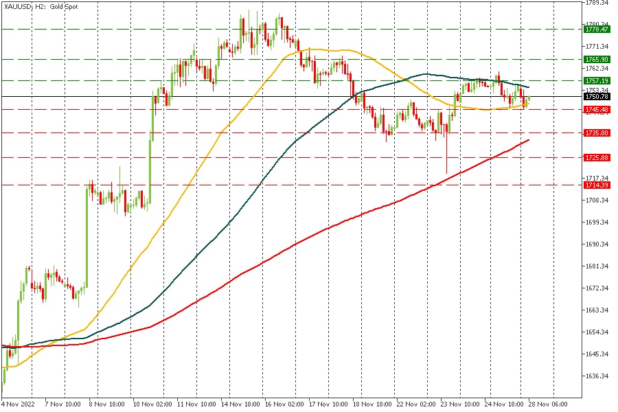 XAUUSD 28112022.jpg