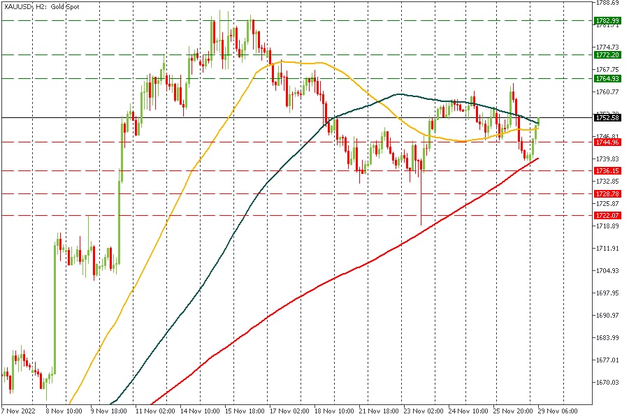 XAUUSD 29112022.jpg