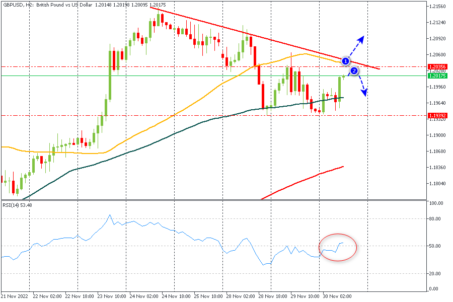 GBPUSD 30112022.png