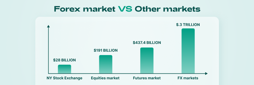 Forex market vs other markets.png