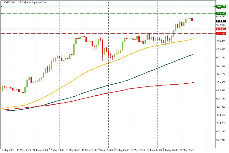 USDJPY 25052023.jpg