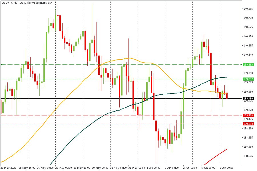 USDJPY 06062023.jpg