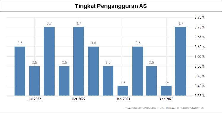 Data Tingkat Pengangguran AS.png