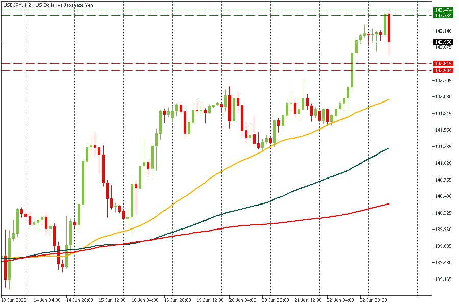 USDJPY 23062023.jpg