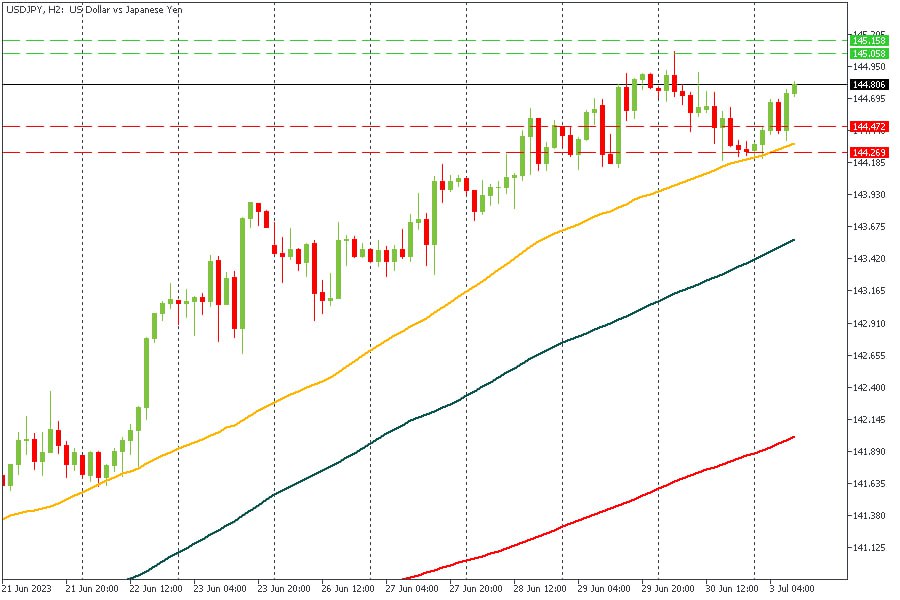 USDJPY 03072023.jpg