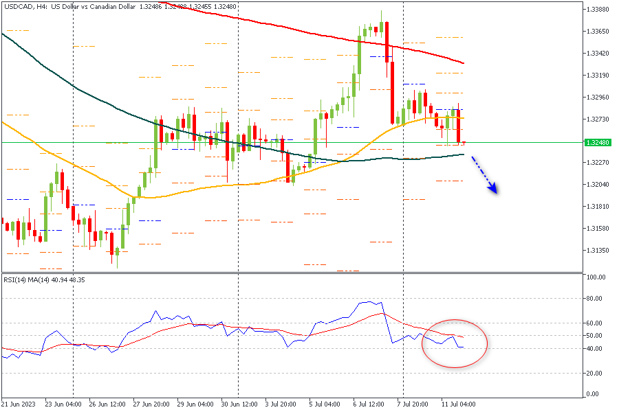 USDCADH4.png