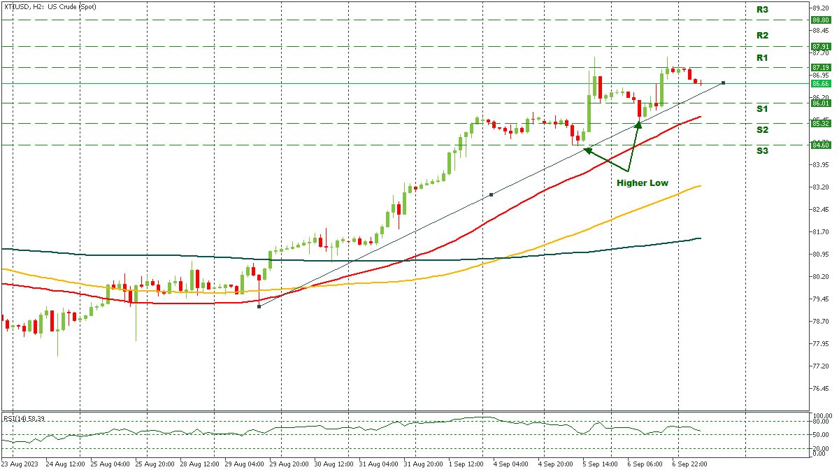 XTIUSD 07092023.jpg