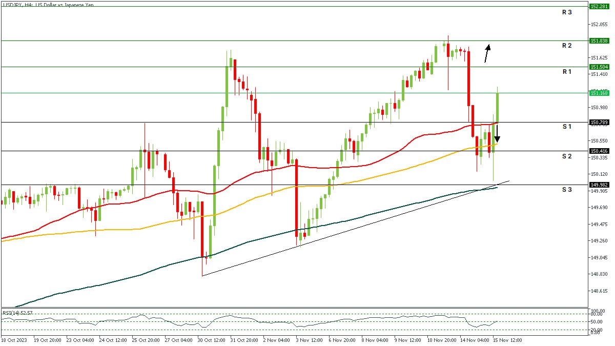 USDJPY 16112023.jpg