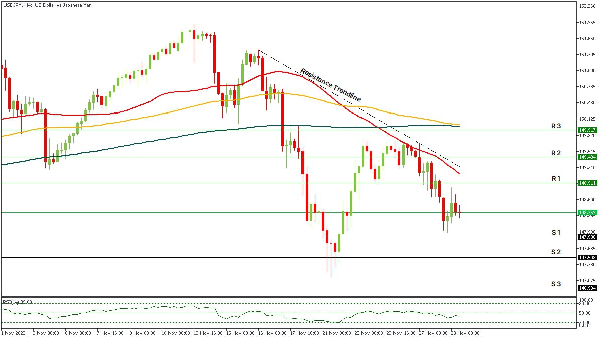 USDJPY 29112023.jpg