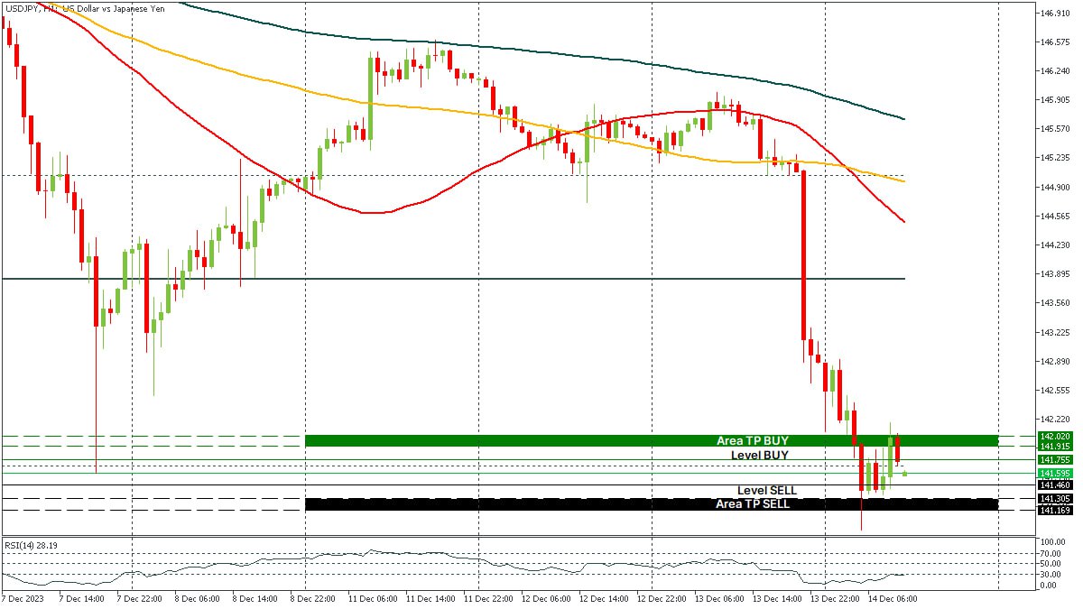 USDJPY 14122023.jpg