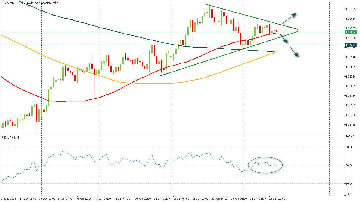 USDCADH4 24012024.png